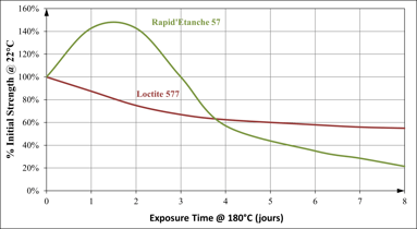 Rapid'étanche 57 vs Loctite 577 : le comparatif sur 4 critères clés