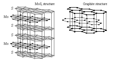 Disulfure de molybdène et Graphite - lubrifiant dans l’industrie